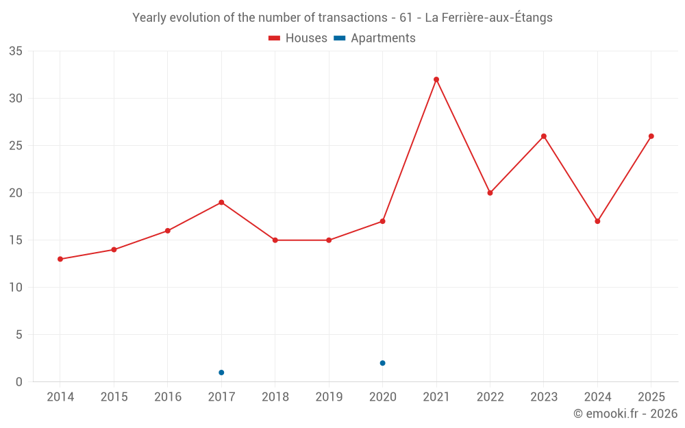 Yearly evolution of the number of transactions - 61 - La Ferrière-aux-Étangs