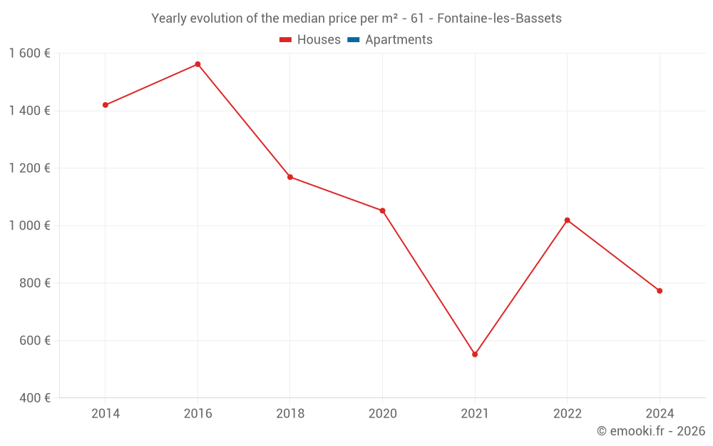 Yearly evolution of the median price per m² - 61 - Fontaine-les-Bassets