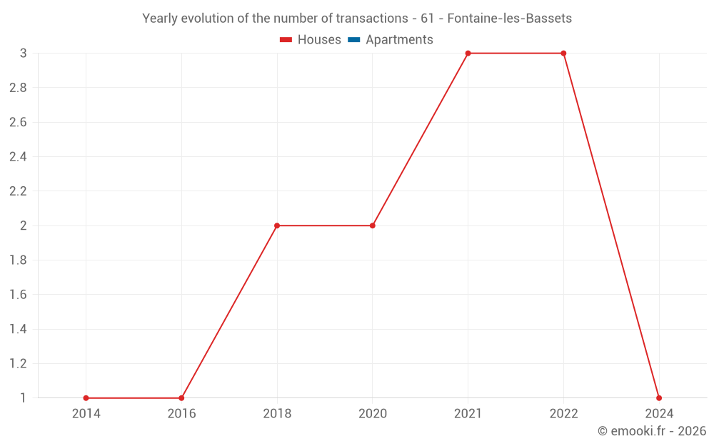 Yearly evolution of the number of transactions - 61 - Fontaine-les-Bassets