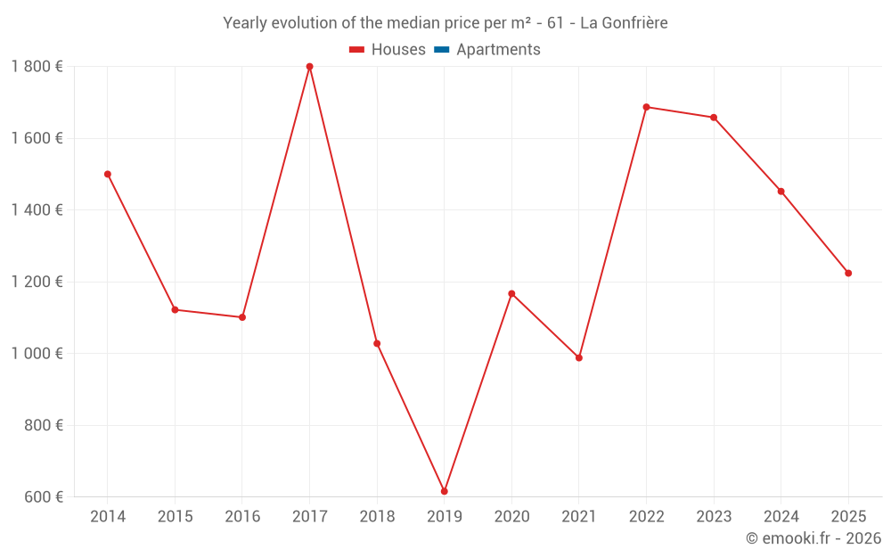 Yearly evolution of the median price per m² - 61 - La Gonfrière