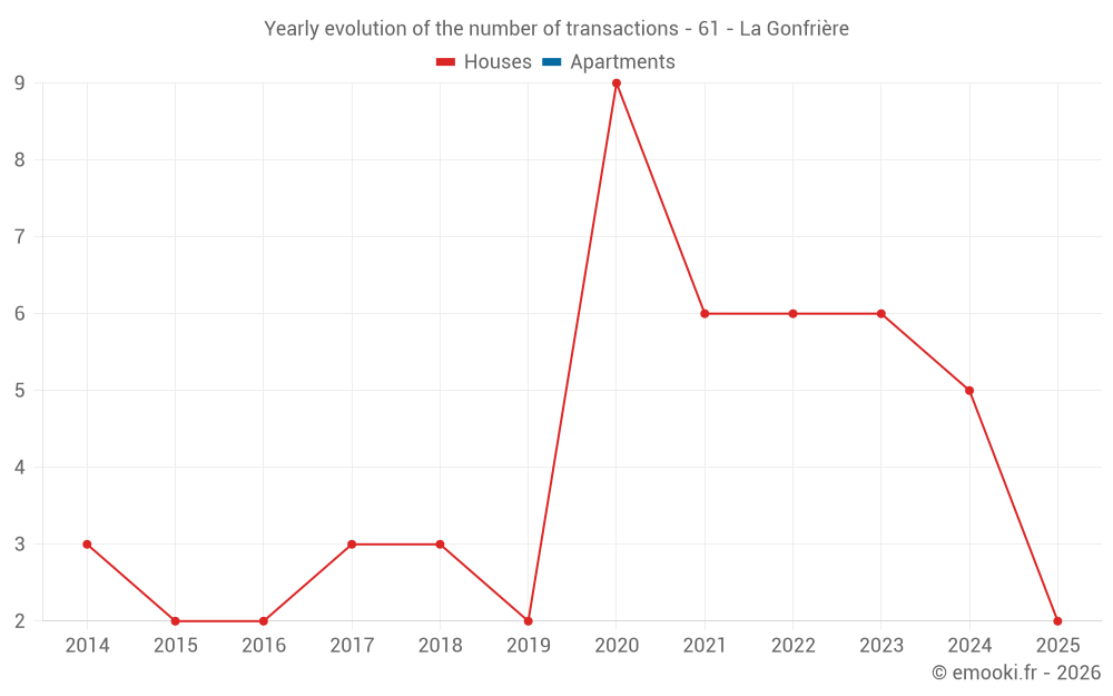 Yearly evolution of the number of transactions - 61 - La Gonfrière