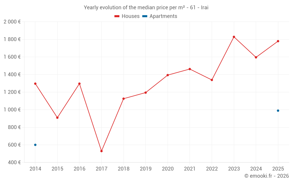 Yearly evolution of the median price per m² - 61 - Irai