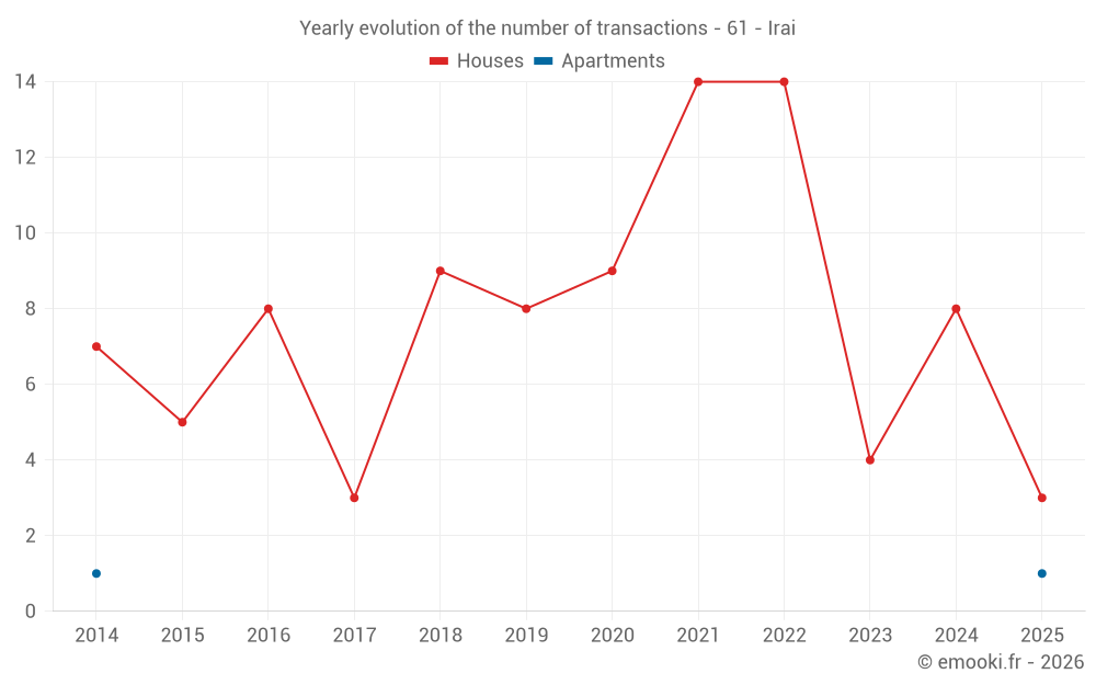 Yearly evolution of the number of transactions - 61 - Irai