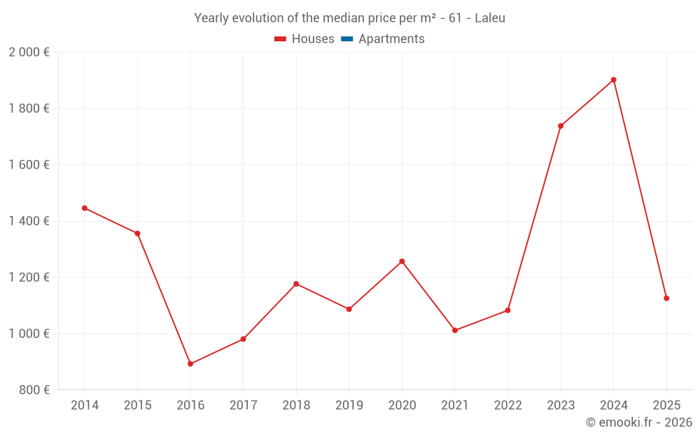 Yearly evolution of the median price per m² - 61 - Laleu