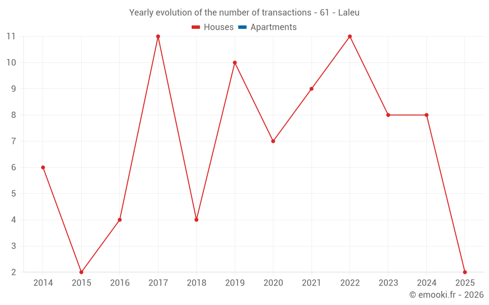 Yearly evolution of the number of transactions - 61 - Laleu