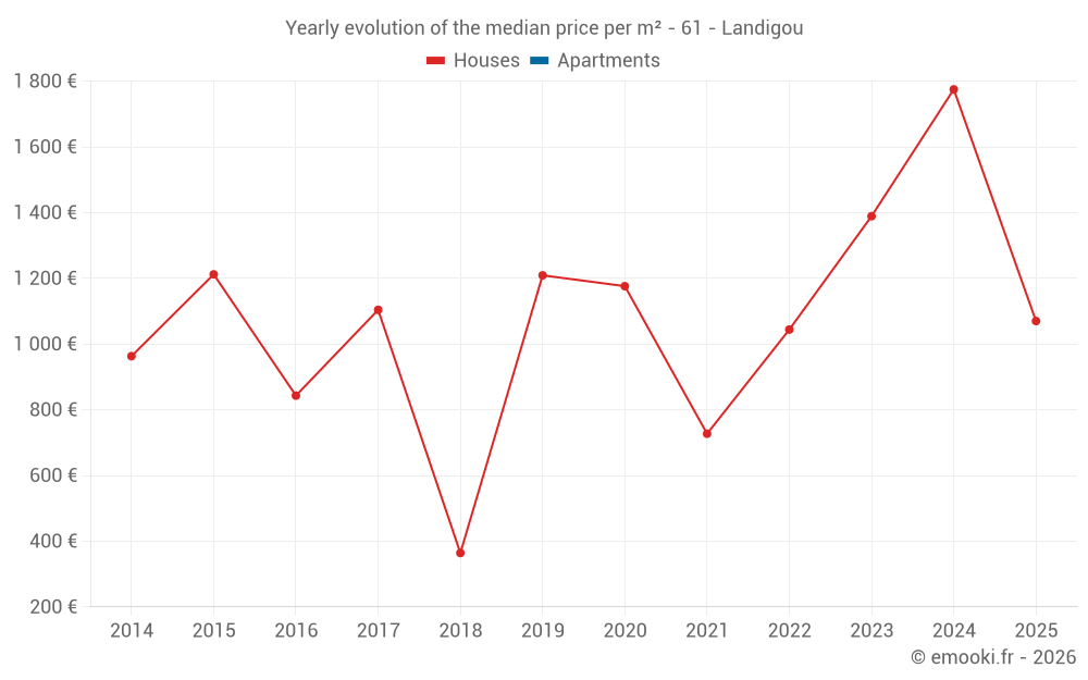 Yearly evolution of the median price per m² - 61 - Landigou