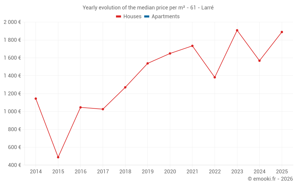 Yearly evolution of the median price per m² - 61 - Larré