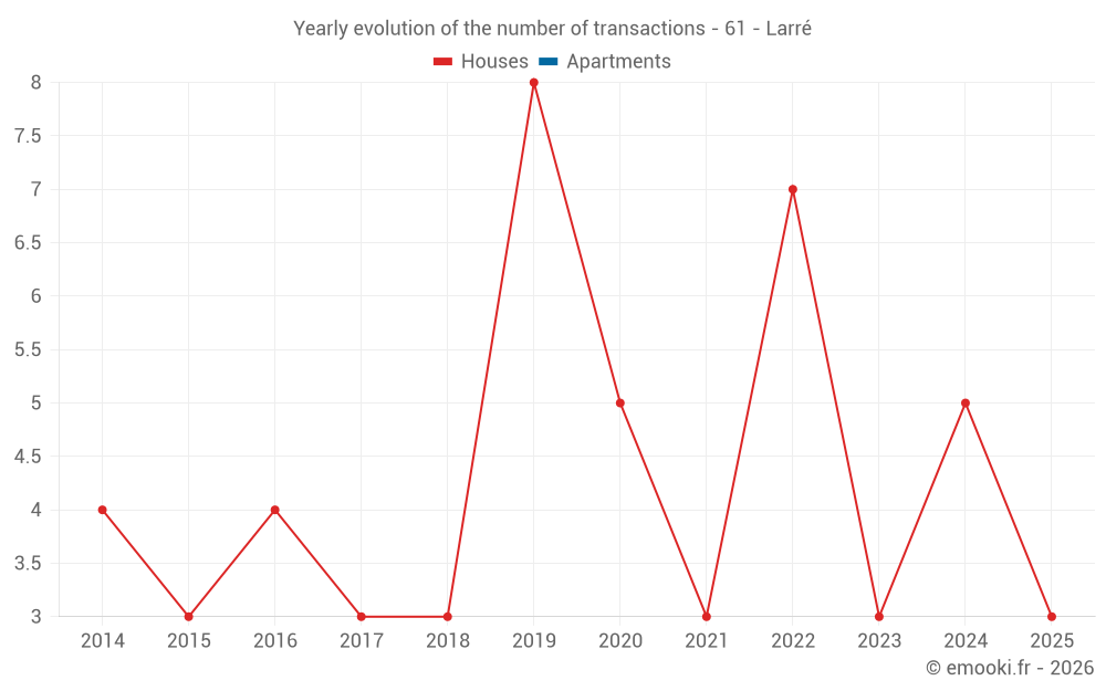 Yearly evolution of the number of transactions - 61 - Larré