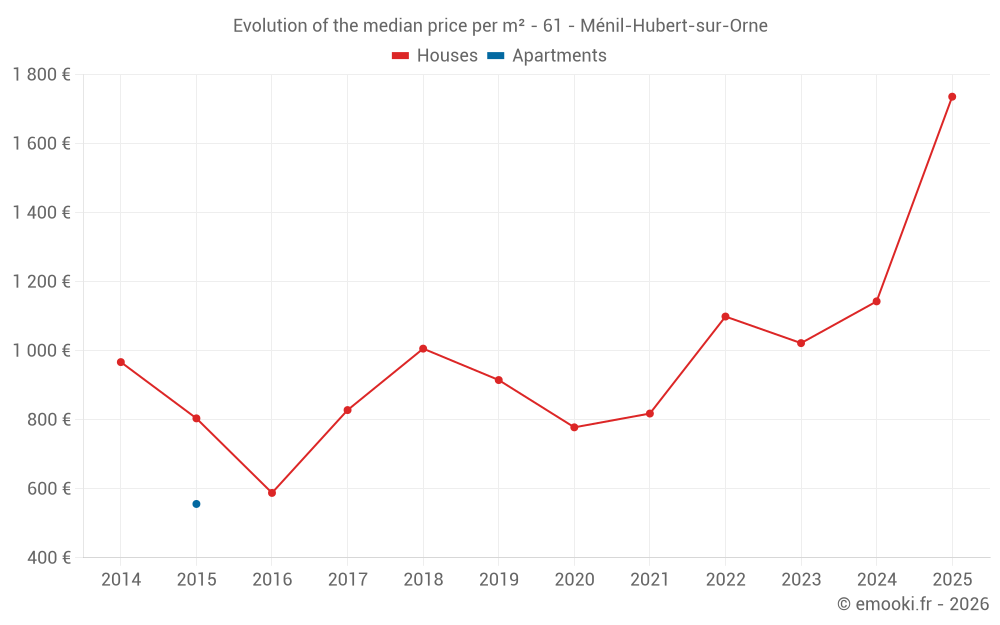 Evolution of the median price per m² - 61 - Ménil-Hubert-sur-Orne