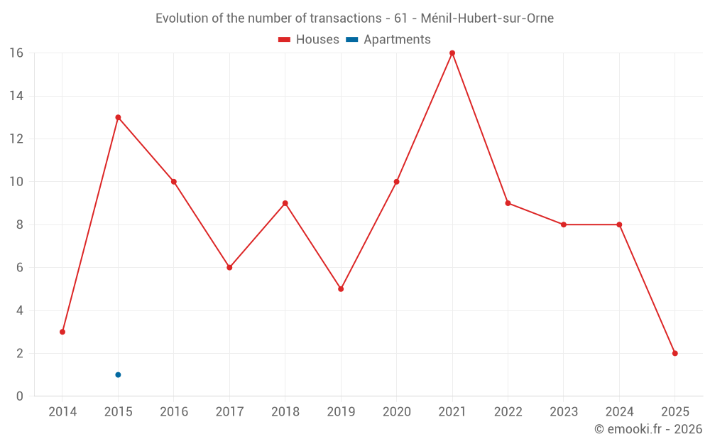 Evolution of the number of transactions - 61 - Ménil-Hubert-sur-Orne