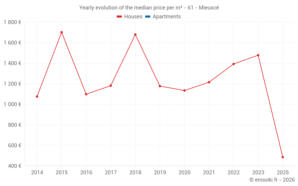 Yearly evolution of the median price per m² - 61 - Mieuxcé