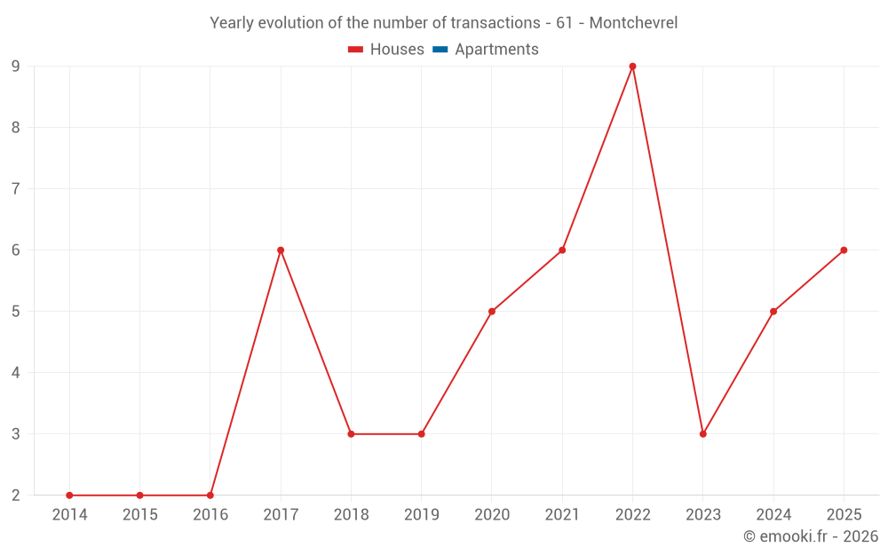 Yearly evolution of the number of transactions - 61 - Montchevrel