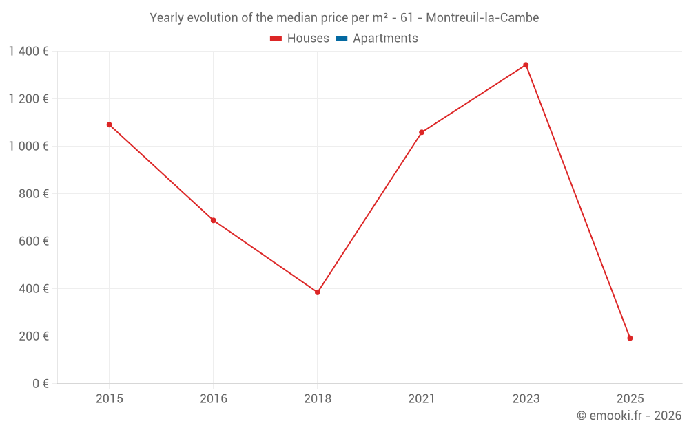 Yearly evolution of the median price per m² - 61 - Montreuil-la-Cambe