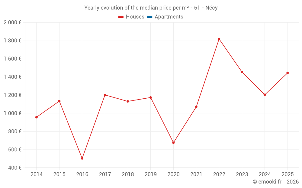 Yearly evolution of the median price per m² - 61 - Nécy