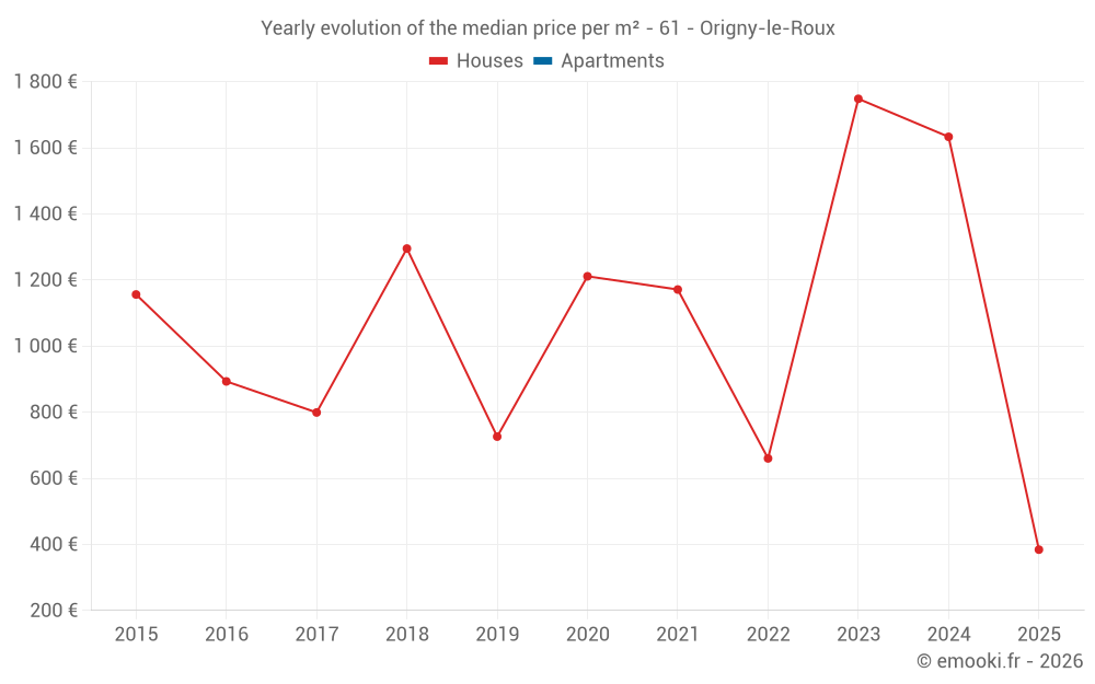 Yearly evolution of the median price per m² - 61 - Origny-le-Roux