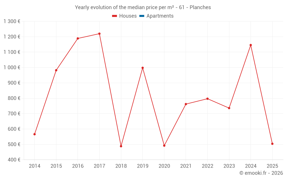 Yearly evolution of the median price per m² - 61 - Planches