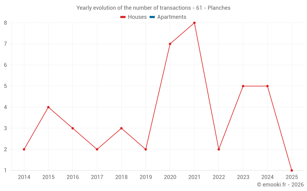 Yearly evolution of the number of transactions - 61 - Planches