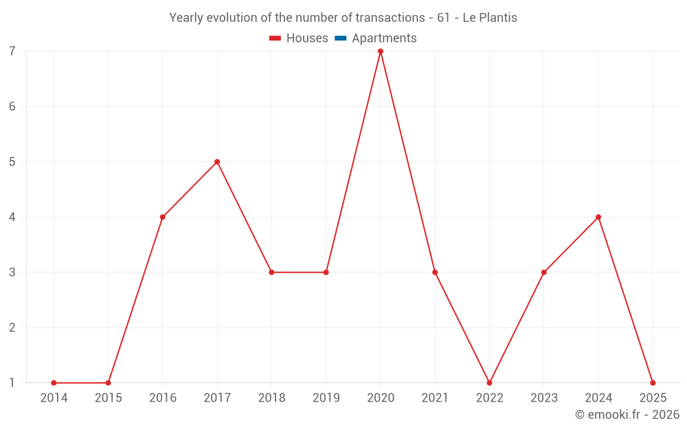 Yearly evolution of the number of transactions - 61 - Le Plantis