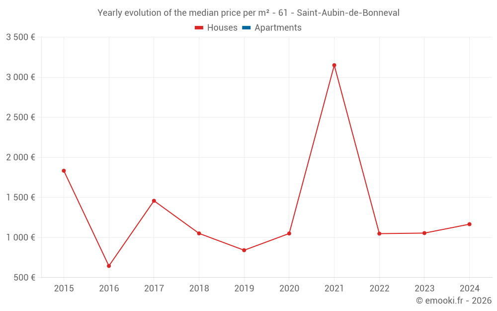 Yearly evolution of the median price per m² - 61 - Saint-Aubin-de-Bonneval