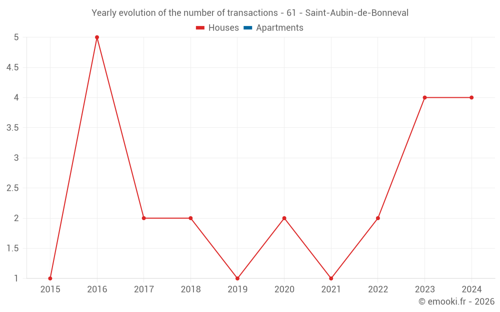 Yearly evolution of the number of transactions - 61 - Saint-Aubin-de-Bonneval