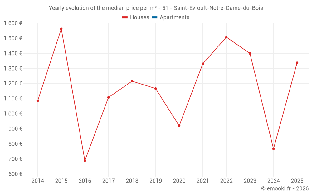 Yearly evolution of the median price per m² - 61 - Saint-Evroult-Notre-Dame-du-Bois