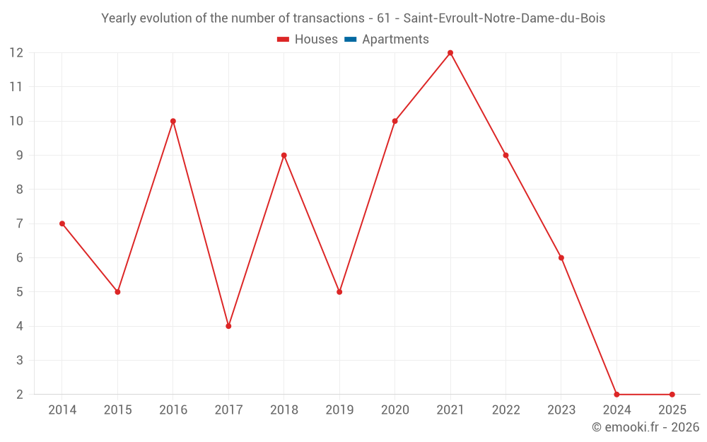 Yearly evolution of the number of transactions - 61 - Saint-Evroult-Notre-Dame-du-Bois