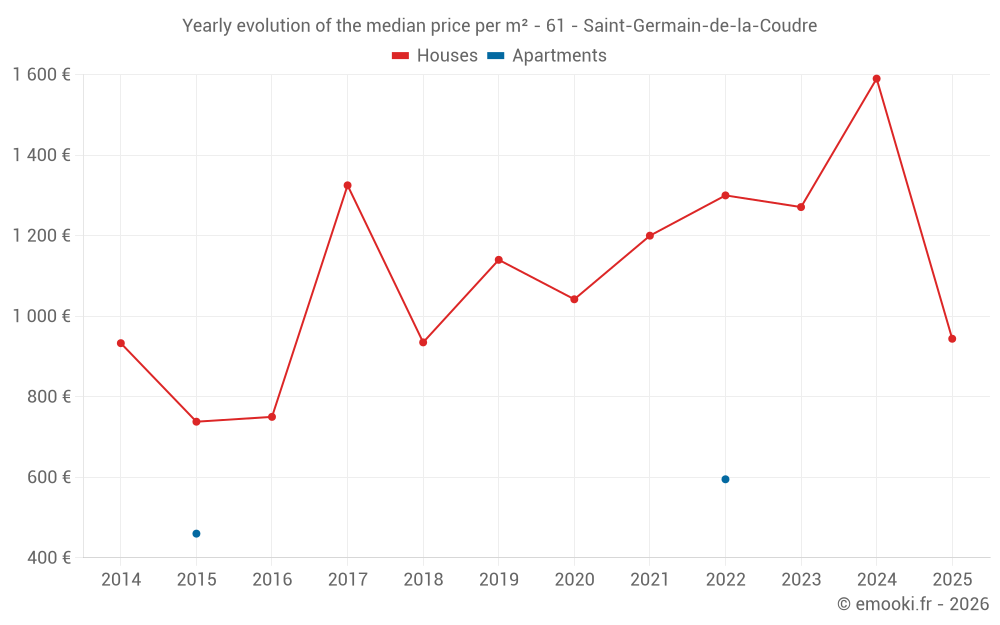 Yearly evolution of the median price per m² - 61 - Saint-Germain-de-la-Coudre
