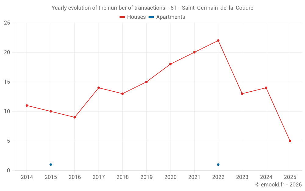 Yearly evolution of the number of transactions - 61 - Saint-Germain-de-la-Coudre