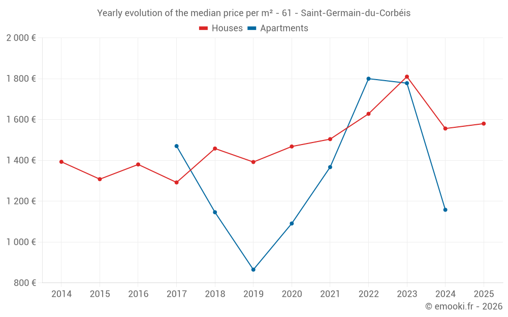 Yearly evolution of the median price per m² - 61 - Saint-Germain-du-Corbéis