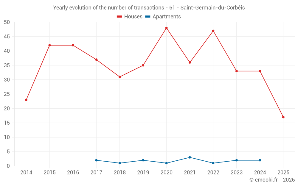 Yearly evolution of the number of transactions - 61 - Saint-Germain-du-Corbéis