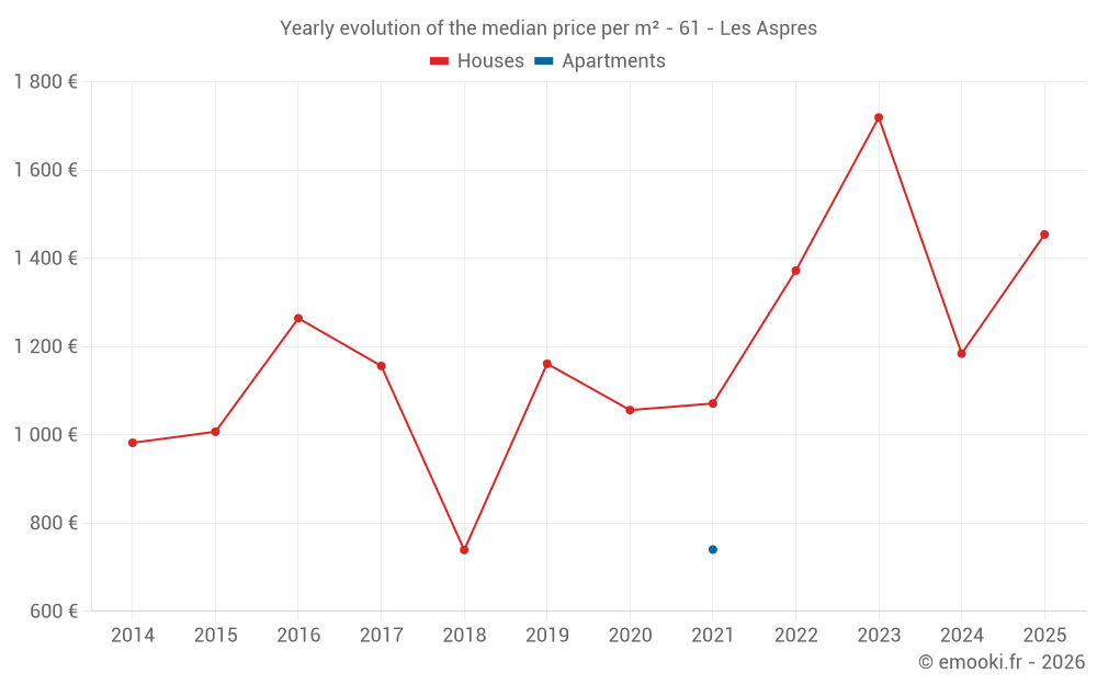 Yearly evolution of the median price per m² - 61 - Les Aspres