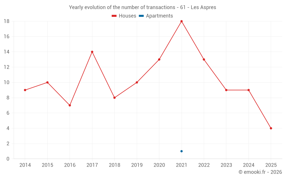 Yearly evolution of the number of transactions - 61 - Les Aspres