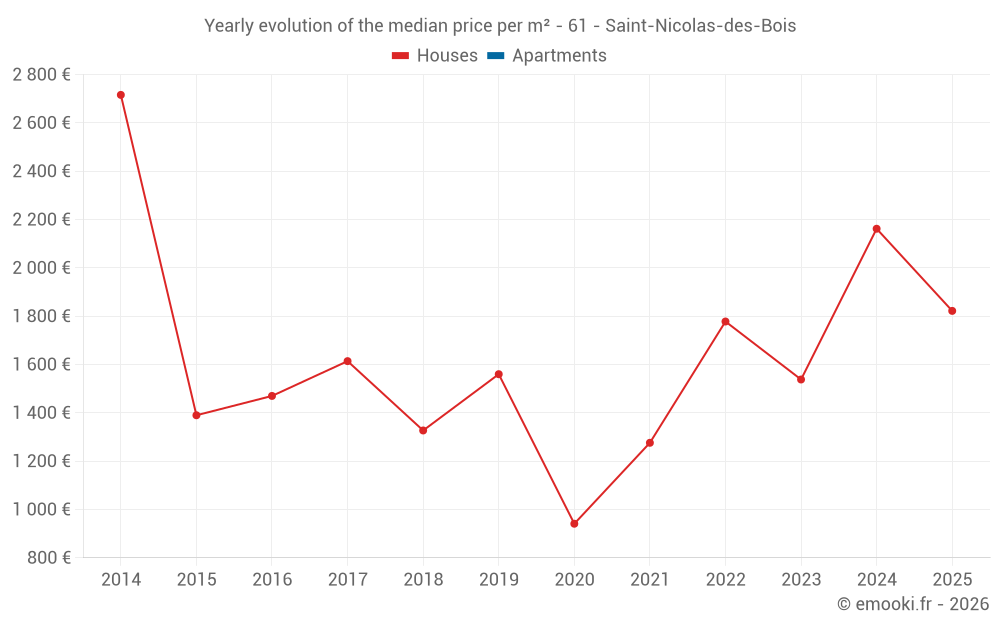 Yearly evolution of the median price per m² - 61 - Saint-Nicolas-des-Bois