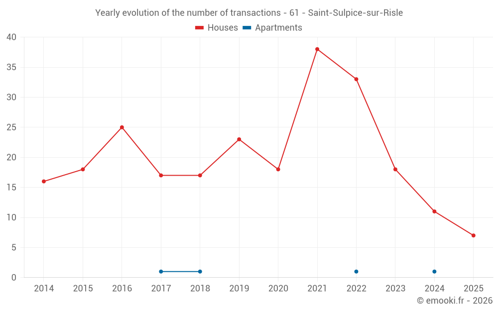 Yearly evolution of the number of transactions - 61 - Saint-Sulpice-sur-Risle