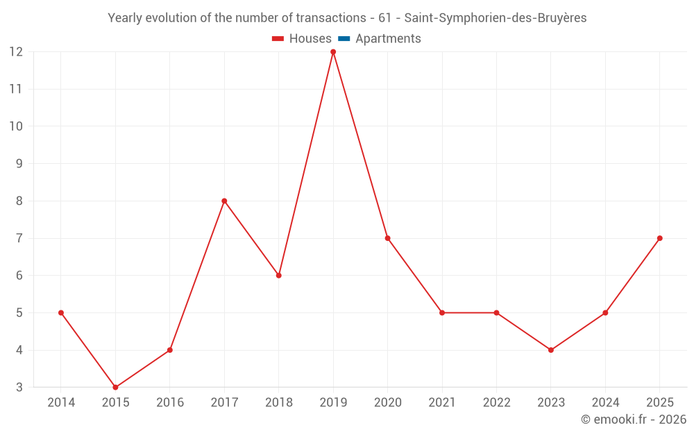 Yearly evolution of the number of transactions - 61 - Saint-Symphorien-des-Bruyères