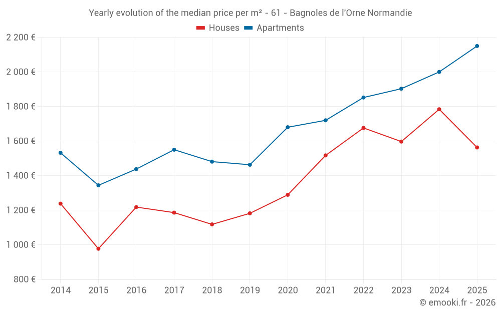 Yearly evolution of the median price per m² - 61 - Bagnoles de l'Orne Normandie