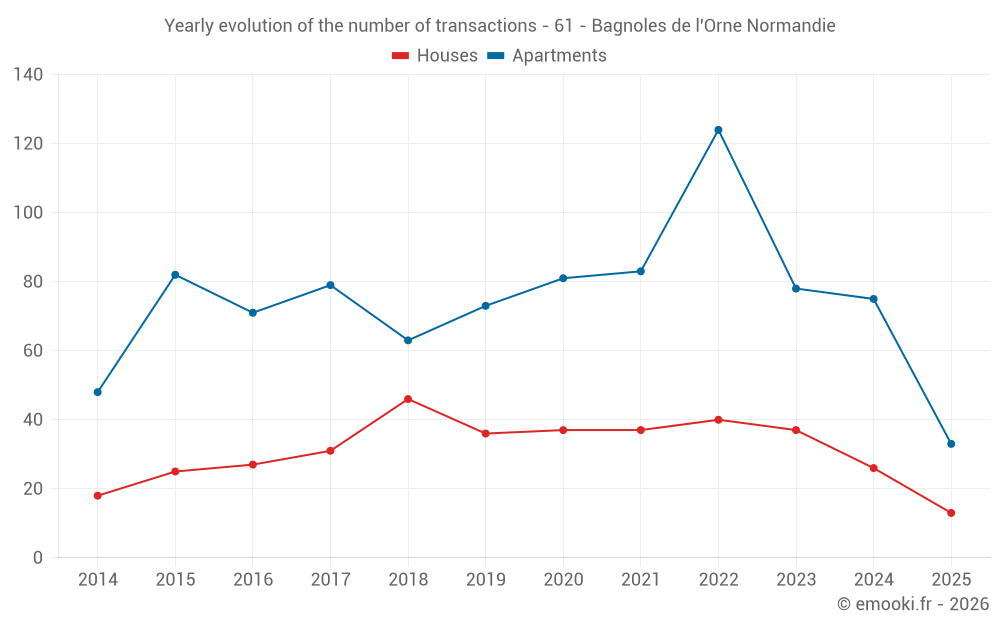 Yearly evolution of the number of transactions - 61 - Bagnoles de l'Orne Normandie