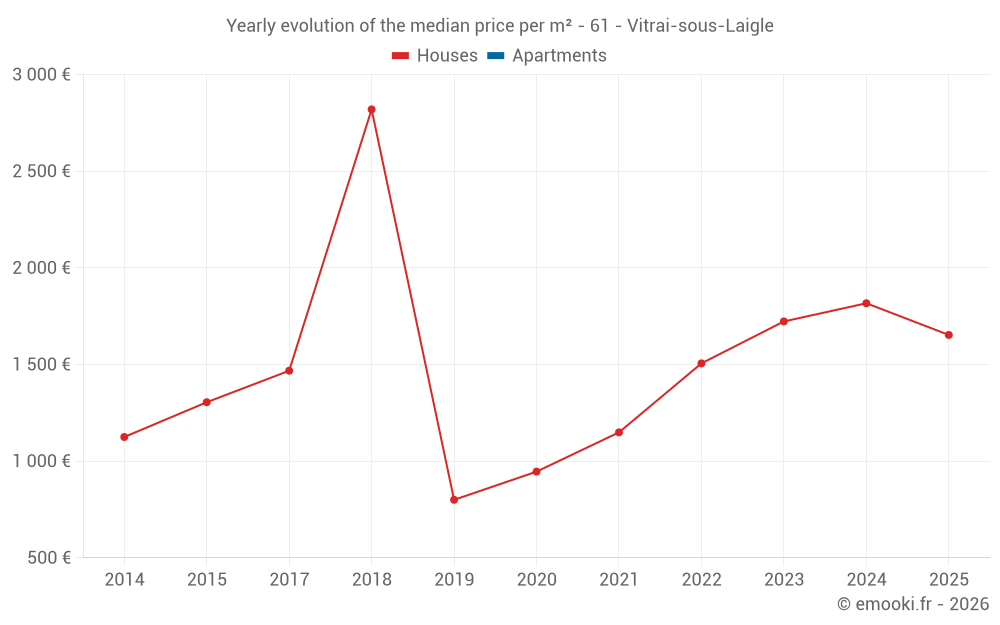 Yearly evolution of the median price per m² - 61 - Vitrai-sous-Laigle