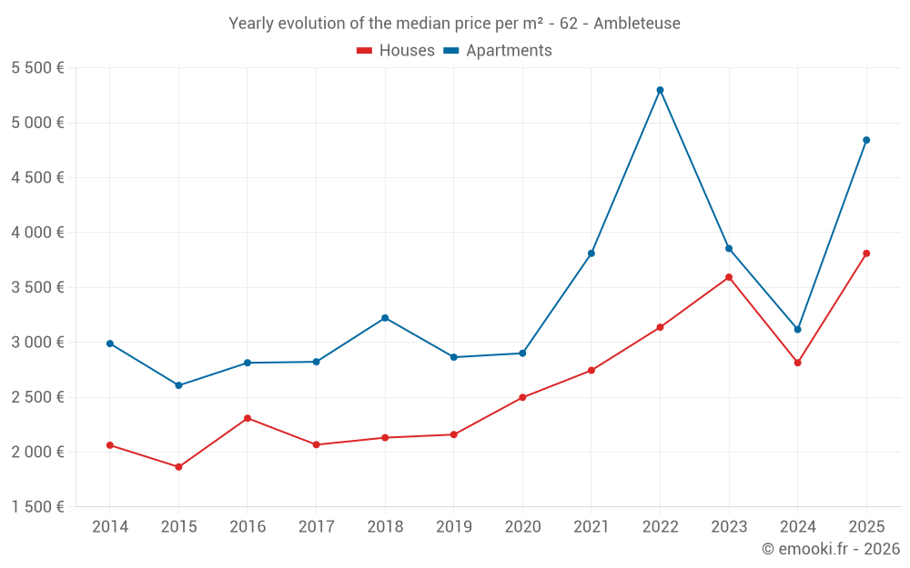 Yearly evolution of the median price per m² - 62 - Ambleteuse