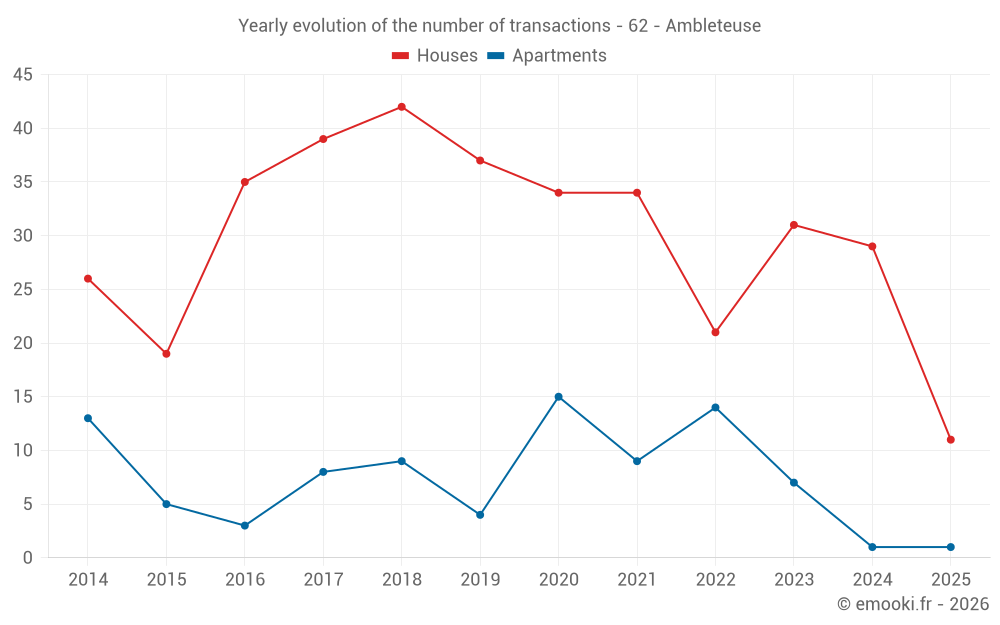 Yearly evolution of the number of transactions - 62 - Ambleteuse