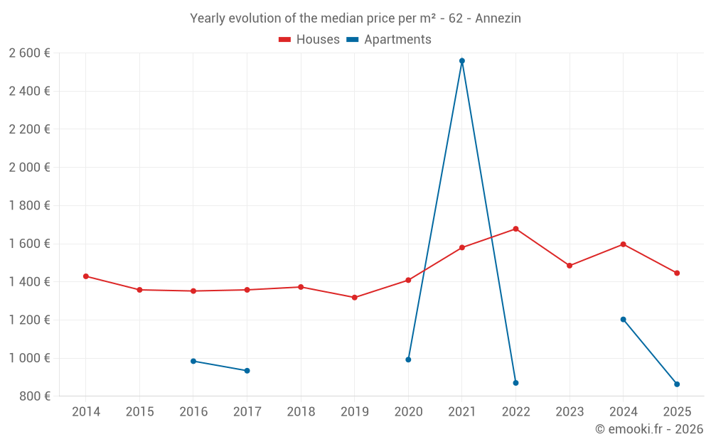 Yearly evolution of the median price per m² - 62 - Annezin