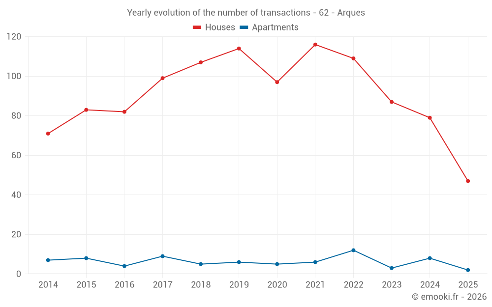 Yearly evolution of the number of transactions - 62 - Arques