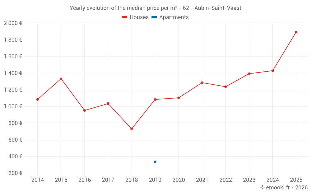 Yearly evolution of the median price per m² - 62 - Aubin-Saint-Vaast