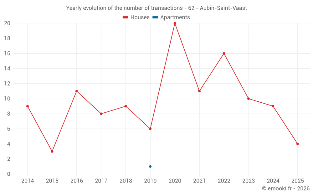 Yearly evolution of the number of transactions - 62 - Aubin-Saint-Vaast