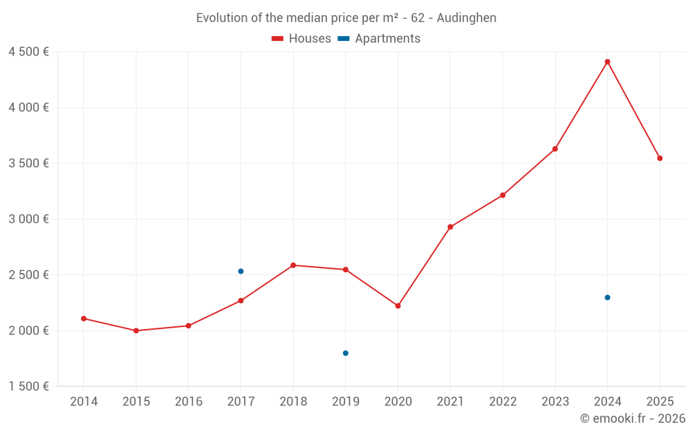 Evolution of the median price per m² - 62 - Audinghen