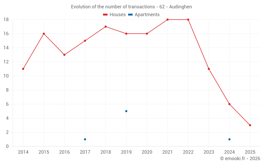 Evolution of the number of transactions - 62 - Audinghen