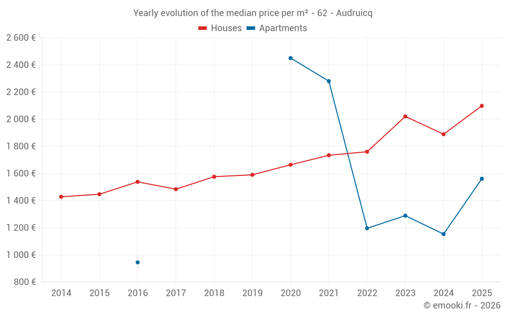 Yearly evolution of the median price per m² - 62 - Audruicq