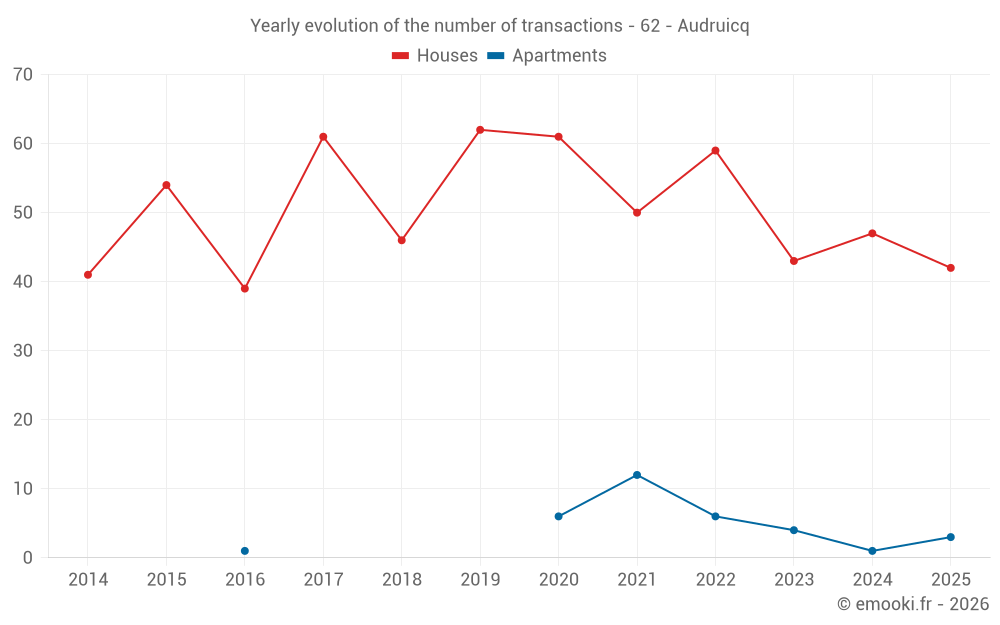 Yearly evolution of the number of transactions - 62 - Audruicq