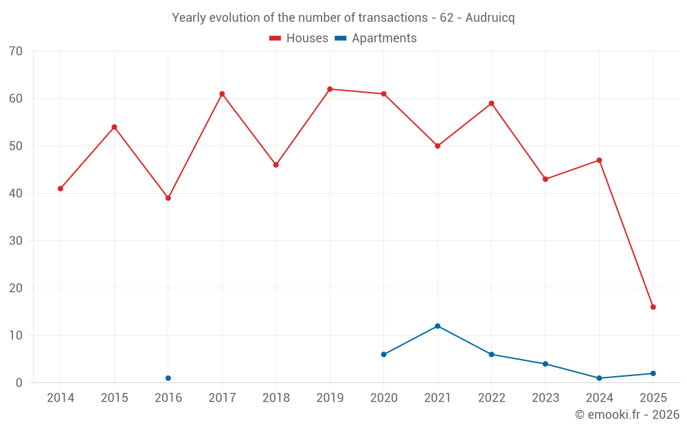 Yearly evolution of the number of transactions - 62 - Audruicq
