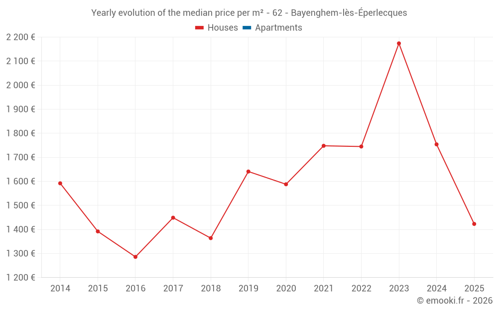 Yearly evolution of the median price per m² - 62 - Bayenghem-lès-Éperlecques